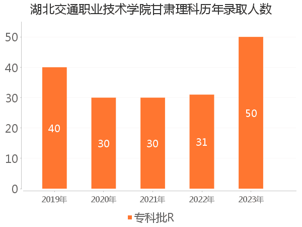 录取人数