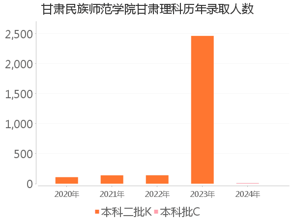 录取人数