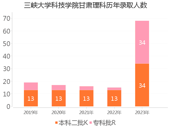 录取人数