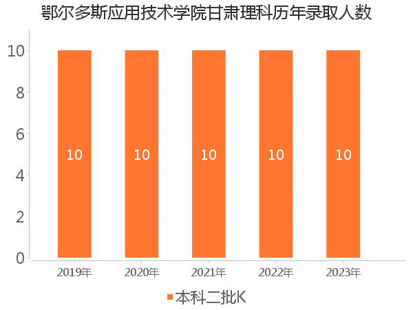 录取人数