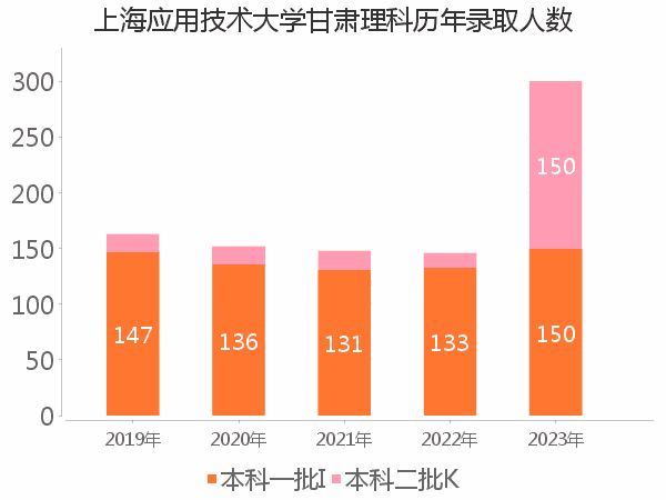 录取人数