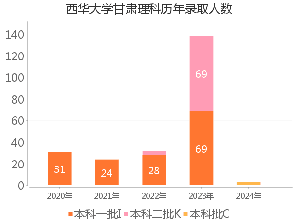 录取人数