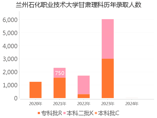 录取人数