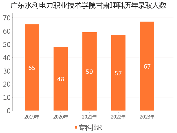 录取人数