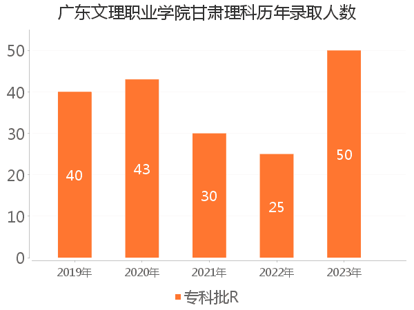 录取人数