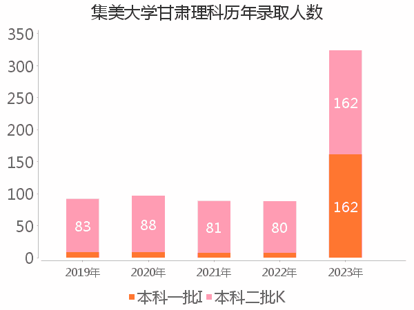 录取人数