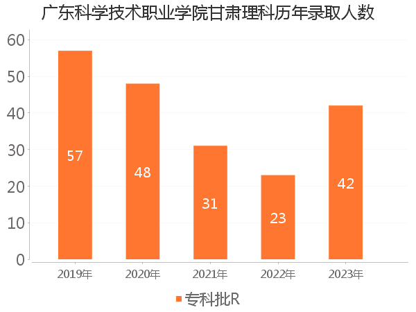 录取人数