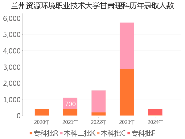 录取人数