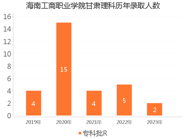 录取人数