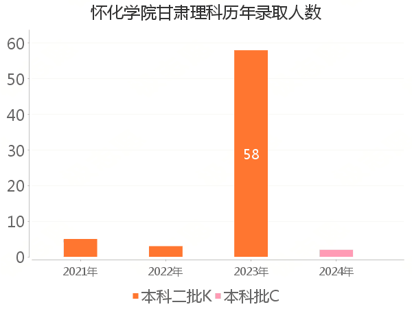 录取人数