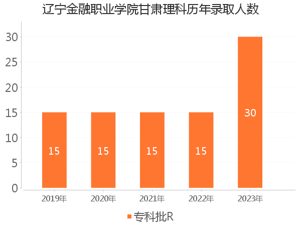 录取人数