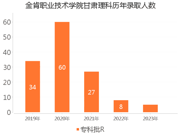 录取人数