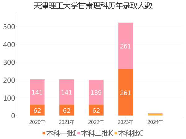 录取人数