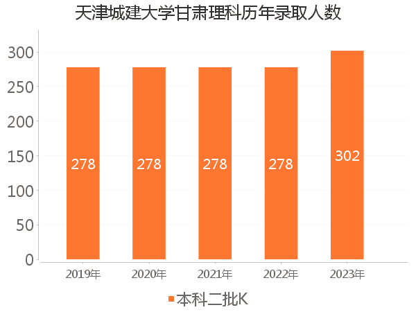 录取人数