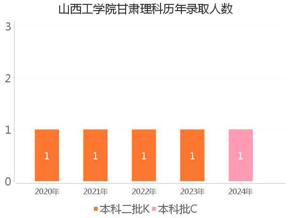 录取人数