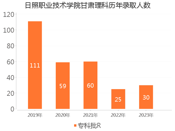 录取人数