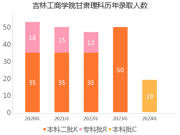 录取人数