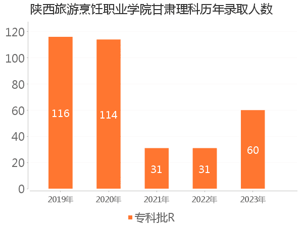 录取人数