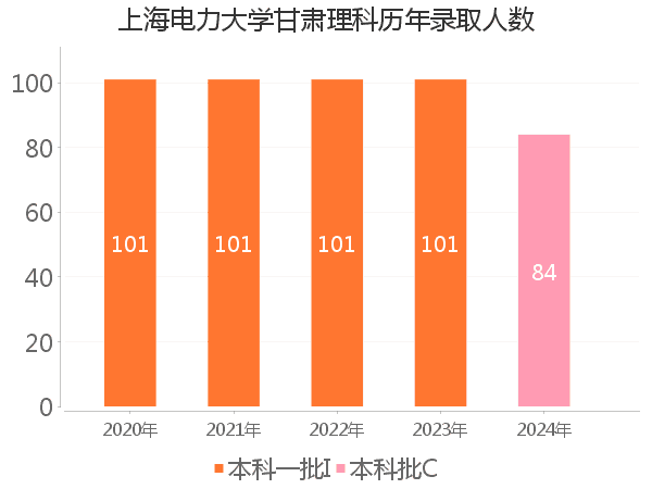 录取人数