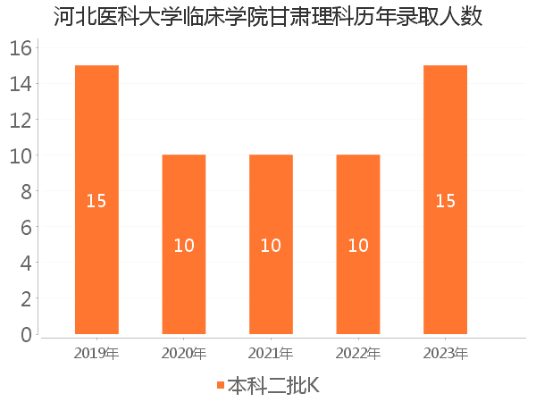 录取人数