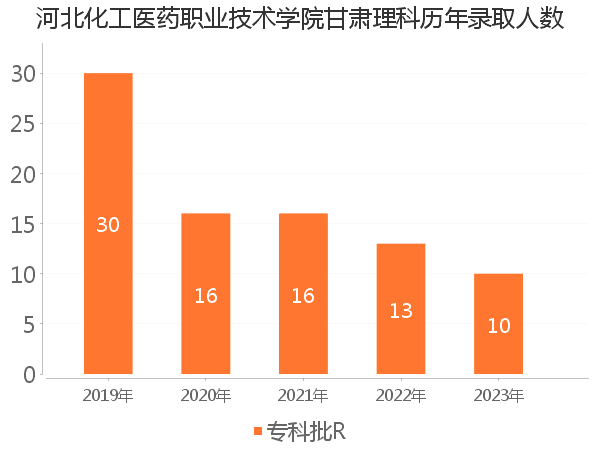 录取人数