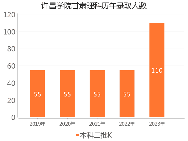 录取人数