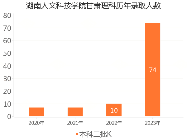 录取人数