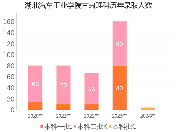 录取人数