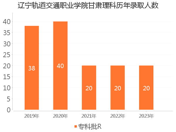 录取人数