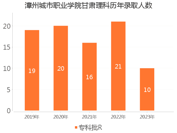 录取人数