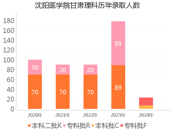 录取人数