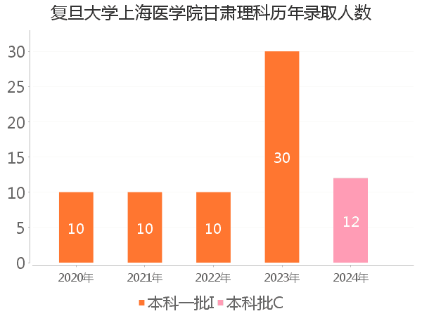 录取人数