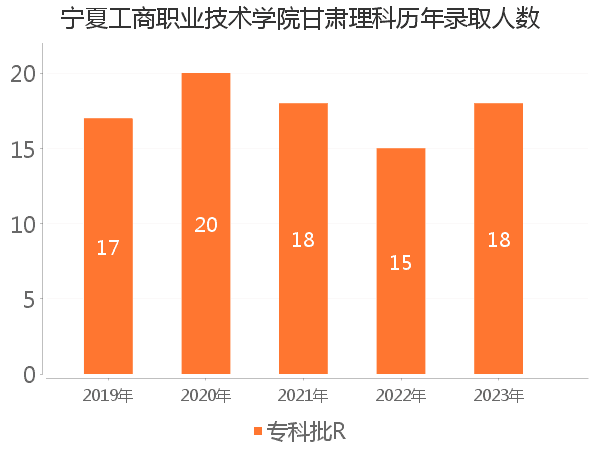 录取人数