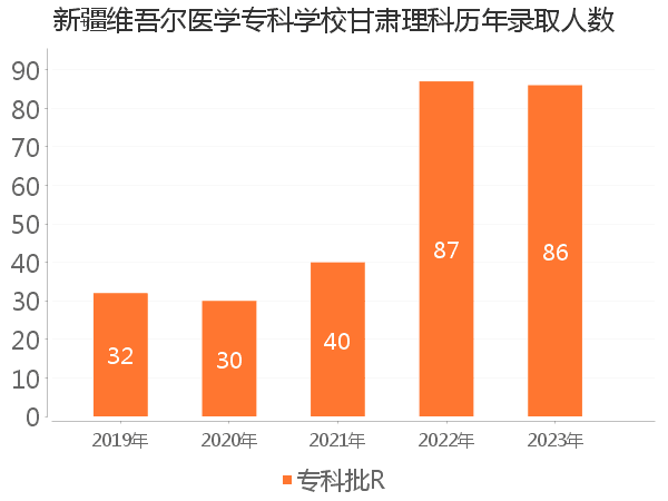 录取人数