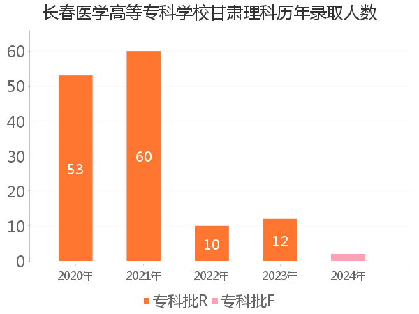 录取人数