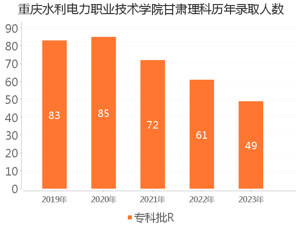 录取人数