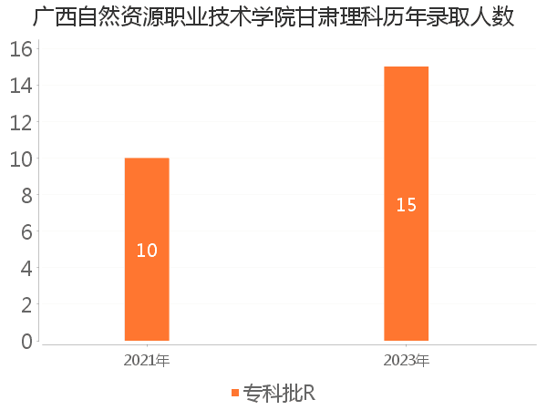 录取人数