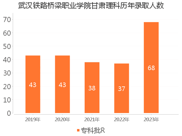 录取人数