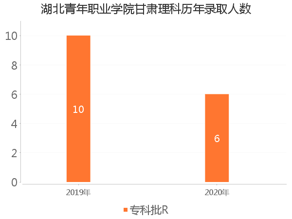 录取人数