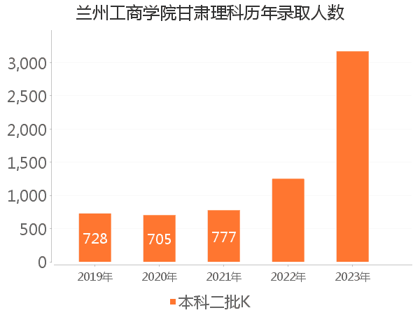 录取人数