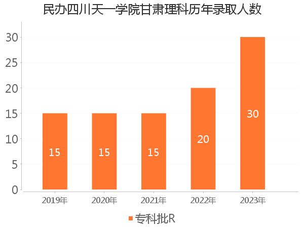 录取人数