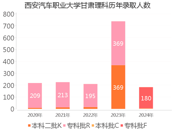 录取人数