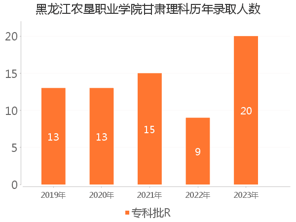 录取人数