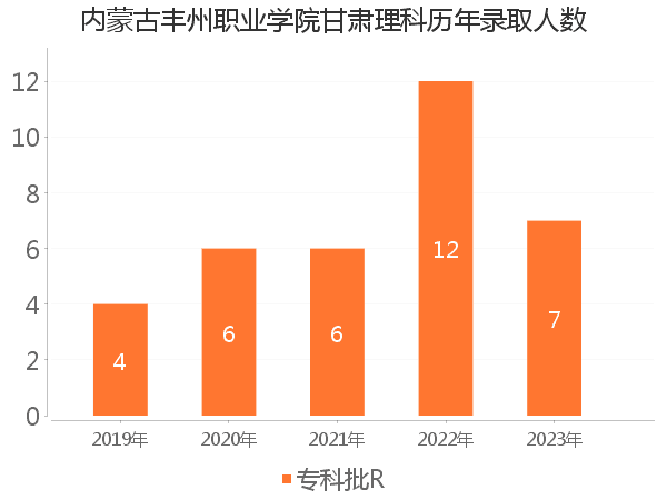 录取人数