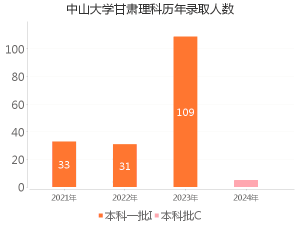 录取人数