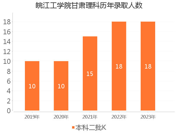 录取人数