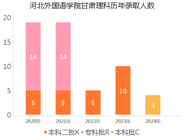 录取人数