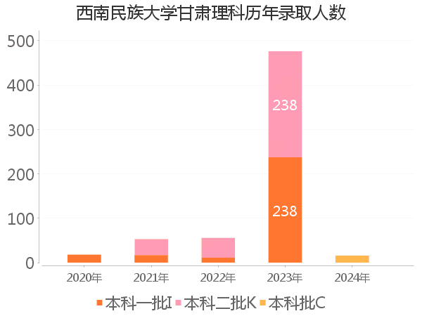 录取人数