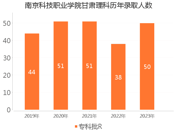 录取人数