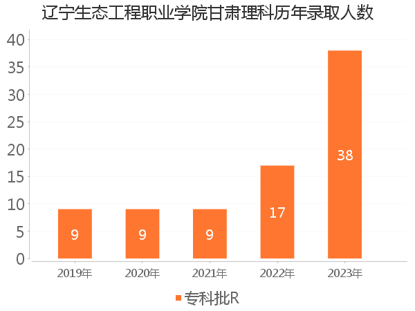 录取人数